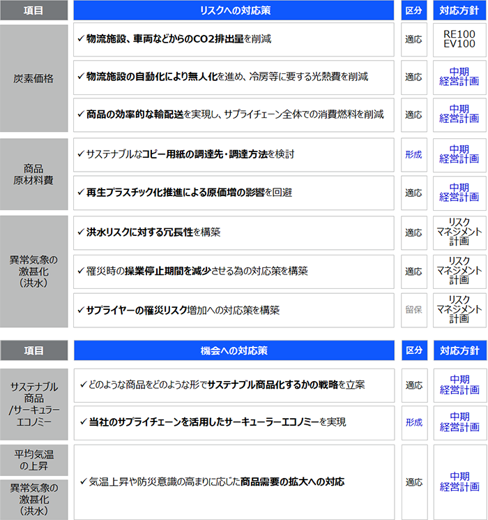 リスクへの対応策として、炭素価格に関連する項目では、物流施設や車両のCO2排出量削減、物流施設の自動化・無人化による冷房等の光熱費削減、効率的な輸配送による消費燃料削減が記載されている。商品原材料費に関する対応では、サステナブルなコーヒー用紙の調達先検討、再生プラスチック化の推進による原価上昇の影響回避が挙げられている。異常気象の激甚化(洪水)については、洪水リスクの回避策、災害発生時の操業停止期間短縮への対応、サプライヤーの災害リスク対策が示されている。機会への対応策として、サステナブル商品化の戦略立案やサプライチェーンのサーキュラーエコノミー活用、気温上昇や災害意識の高まりに応じた商品需要拡大への対応が記載されている。
