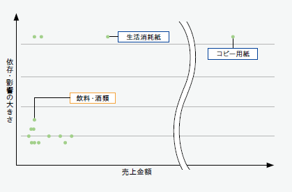 点グラフ 横軸に売上金額、縦軸に依存・影響の大きさ 飲料・酒類はともに低く、生活消耗品は縦軸が高く横軸は中間、コピー用紙はともに高い