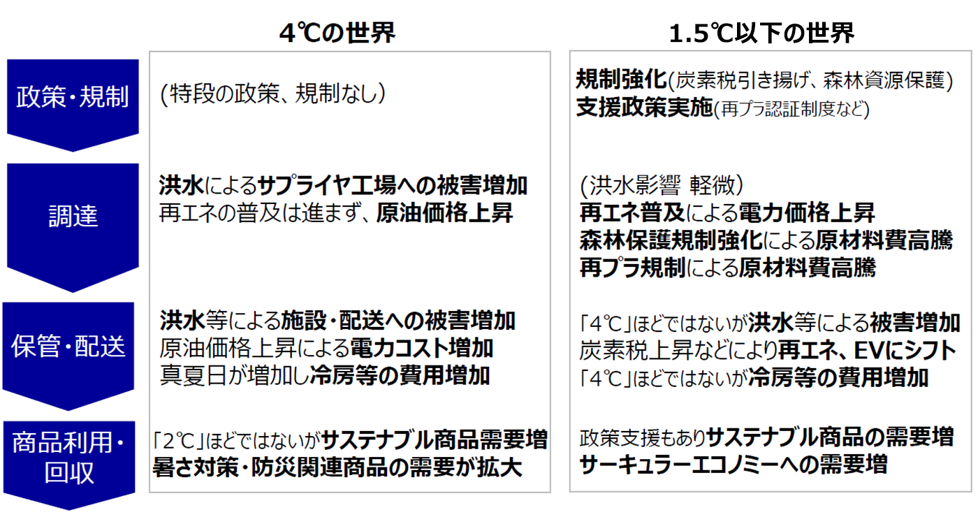 左側は4°Cの世界で、特段の政策や規制がなく、洪水によるサプライヤ工場への被害増加、原油価格上昇、施設や配送への被害増加、冷房費用の増加が挙げられている。また、サステナブル商品の需要増加や防災関連商品の需要拡大も示されている。右側は1.5°C以下の世界で、炭素税の導入や森林保護強化、再生可能エネルギーの普及が進むことが示されており、再生可能エネルギーやEV、サーキュラーエコノミー関連の商品の需要増加が記載されている。